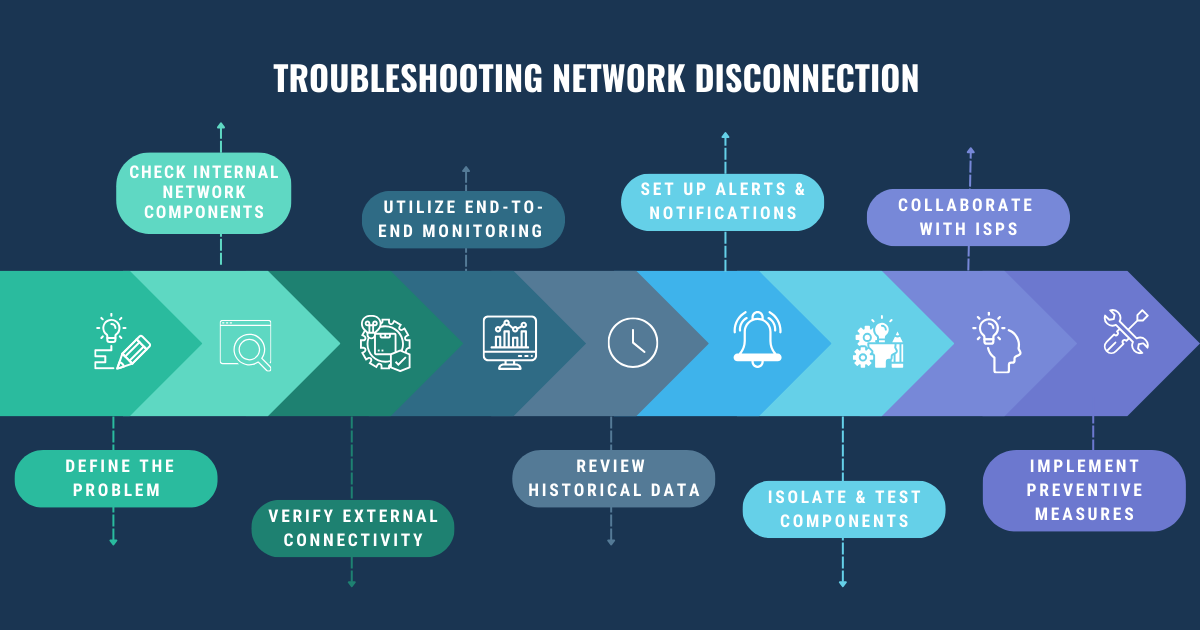 troubleshoot network disconnection